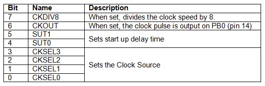 Младший байт фьюзов