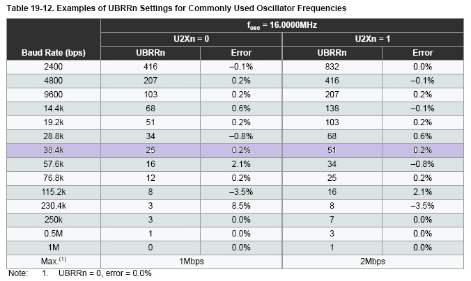 Таблица ошибок передачи