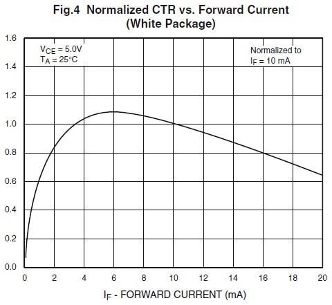 CTR vs Forward Current 4N26
