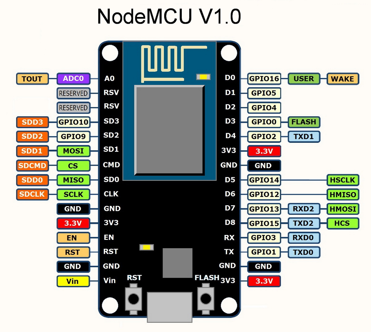 Распиновка NodeMCU v1.0