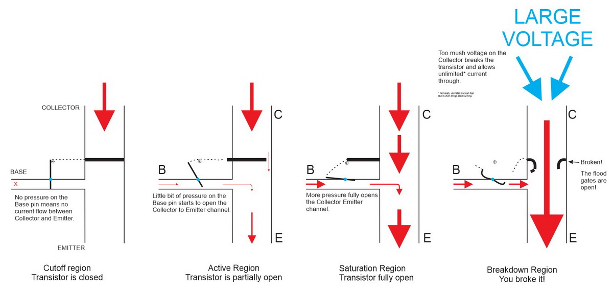 Области работы NPN BJT транзистора