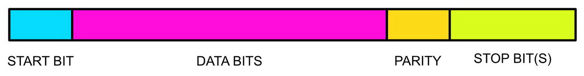 Формат пакета данных UART