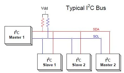 I2C