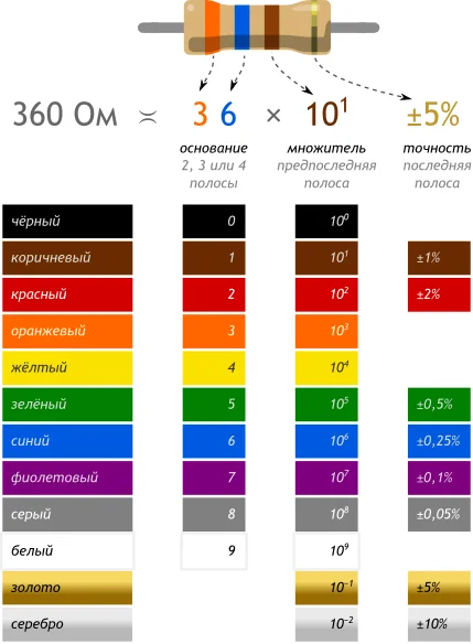 Цветовая кодировка резисторов