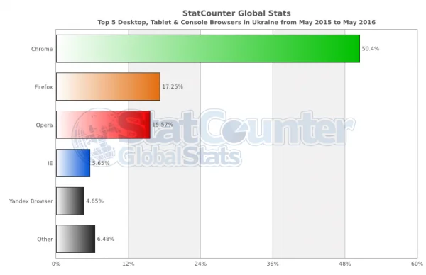 статистика интернет браузеров
