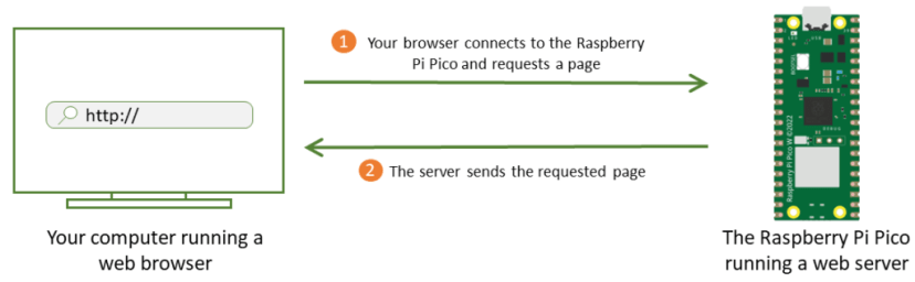 Базовые концепции веб-сервера для платы Raspberry Pi Pico W