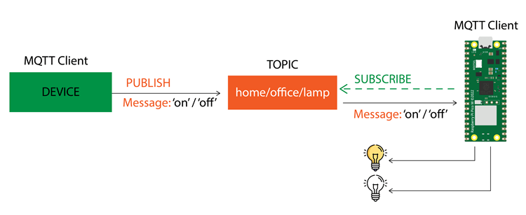 Raspberry Pi Pico - пример подписки на MQTT-топики