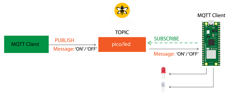 Raspberry Pi Pico - подписка на MQTT-сообщения