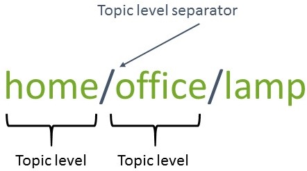 Примеры названий MQTT-топиков