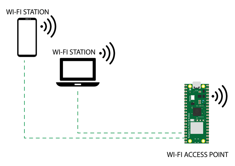 Raspberry Pi Pico в качестве точки доступа