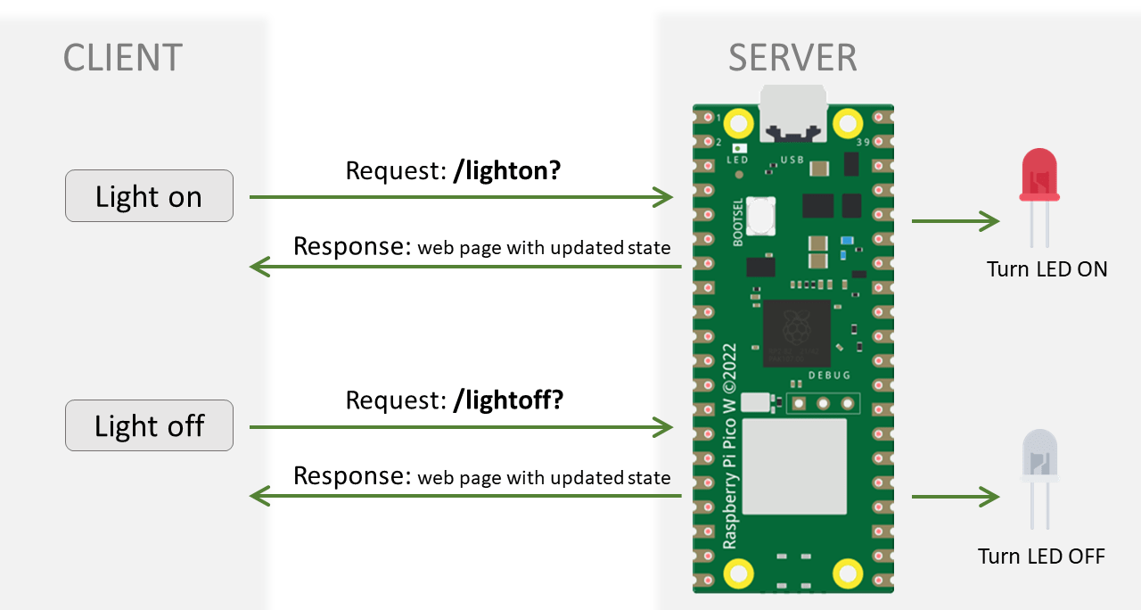 Базовый веб-сервер Raspberry Pi Pico -- диаграмма работы