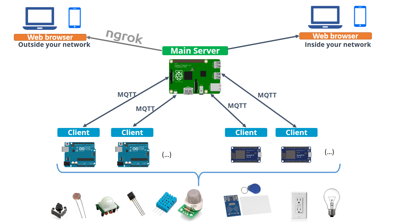 Домашняя автоматизация с Raspberry Pi
