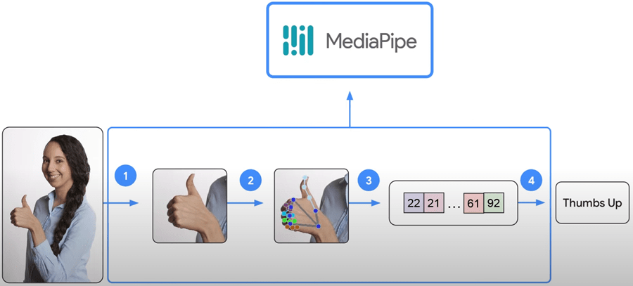 MediaPipe API машинного обучения на устройстве